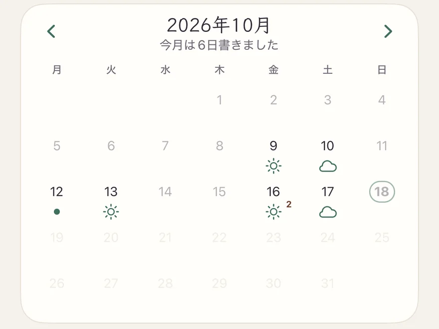 振り返りページのカレンダー:毎日、自分で選んだ天気が表示され、上に「今月は6日書きました」